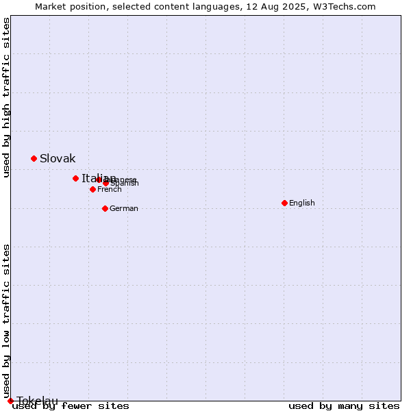Market position of Italian vs. Slovak vs. Tokelau