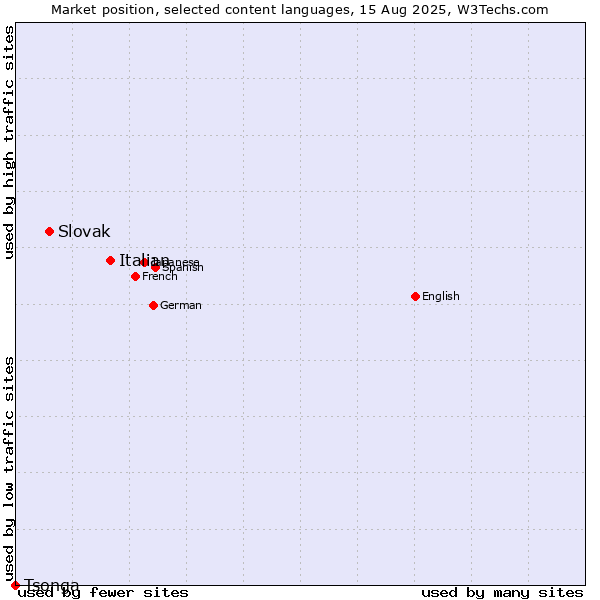 Market position of Italian vs. Slovak vs. Tsonga