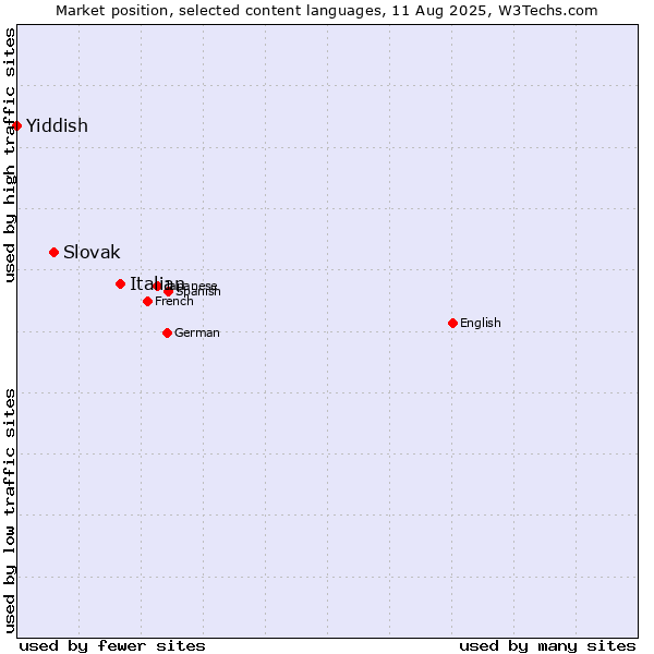 Market position of Italian vs. Slovak vs. Yiddish