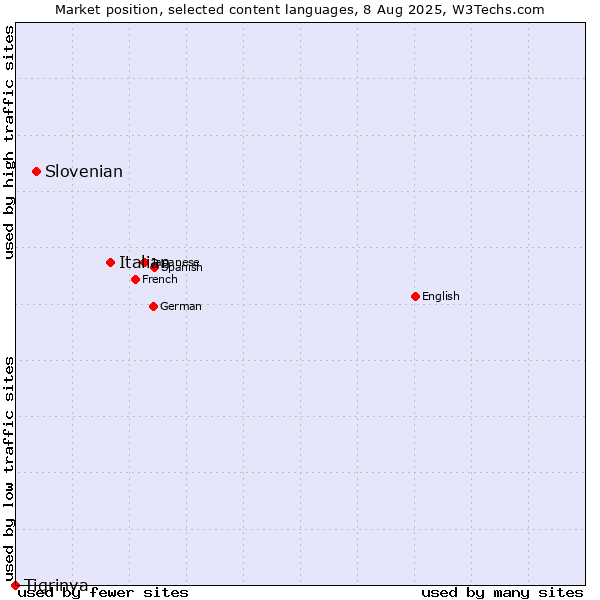 Market position of Italian vs. Slovenian vs. Tigrinya
