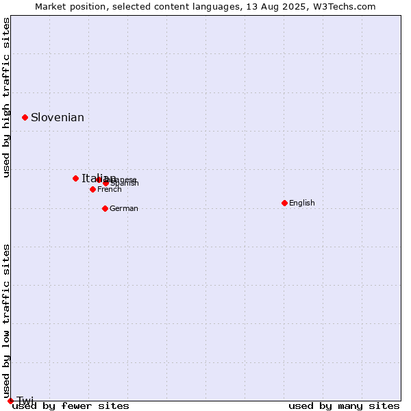 Market position of Italian vs. Slovenian vs. Twi