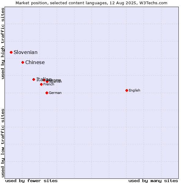 Market position of Italian vs. Chinese vs. Slovenian