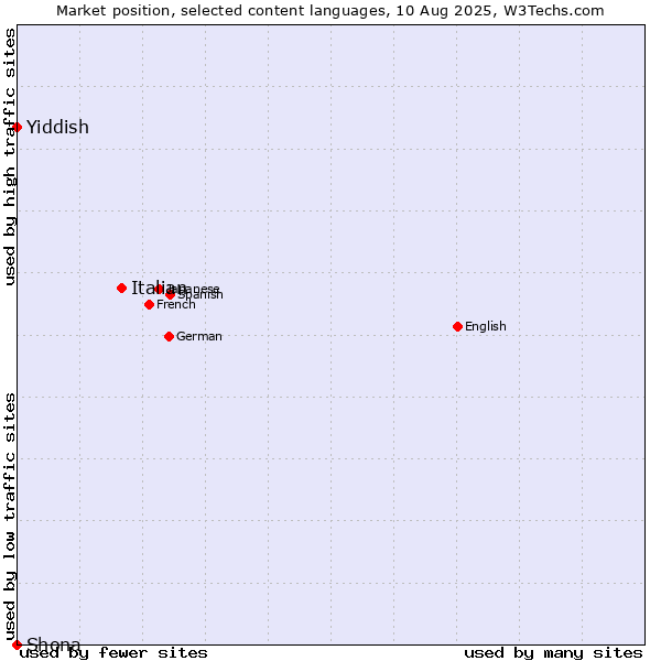 Market position of Italian vs. Yiddish vs. Shona