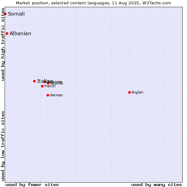 Market position of Italian vs. Albanian vs. Somali
