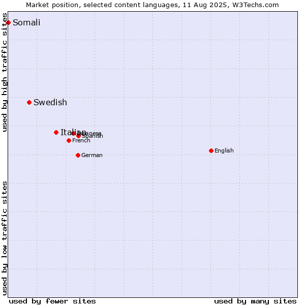 Market position of Italian vs. Swedish vs. Somali