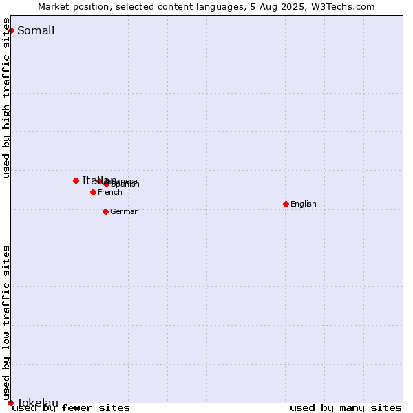 Market position of Italian vs. Somali vs. Tokelau