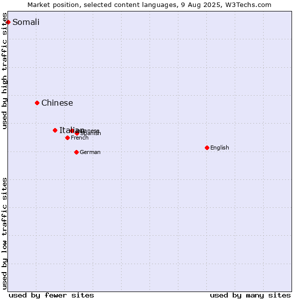 Market position of Italian vs. Chinese vs. Somali