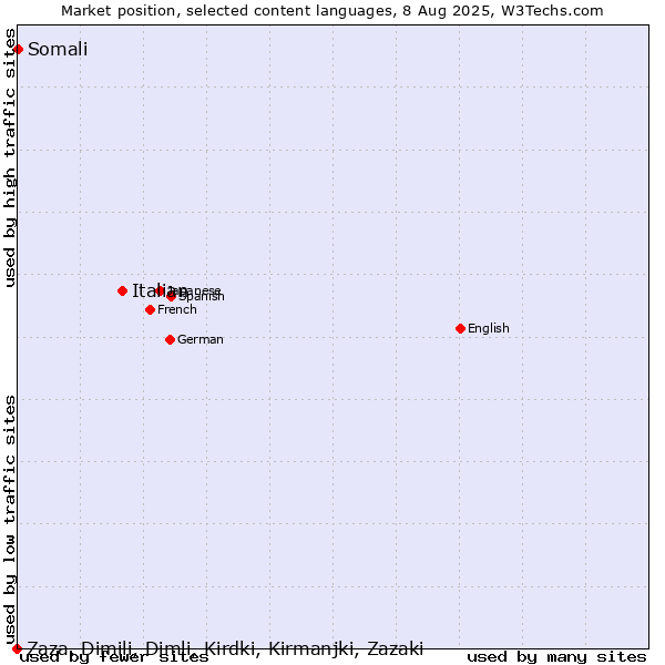 Market position of Italian vs. Somali vs. Zaza, Dimili, Dimli, Kirdki, Kirmanjki, Zazaki