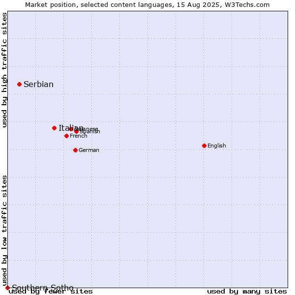Market position of Italian vs. Serbian vs. Southern Sotho