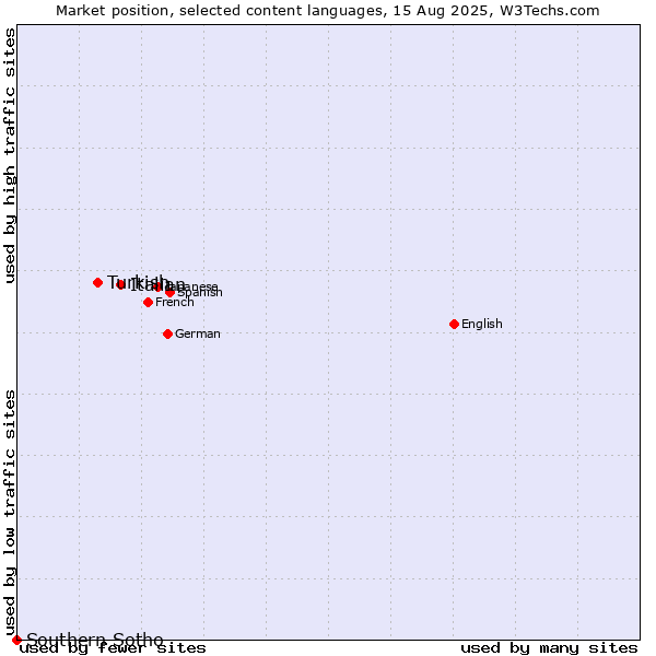 Market position of Italian vs. Turkish vs. Southern Sotho