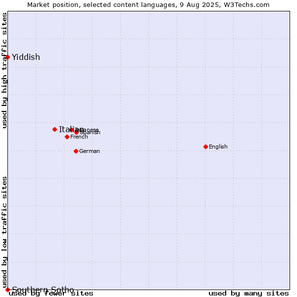 Market position of Italian vs. Yiddish vs. Southern Sotho