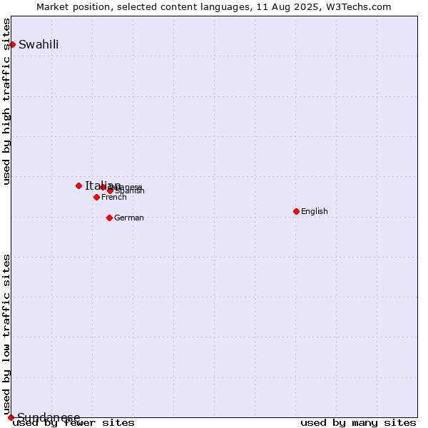 Market position of Italian vs. Swahili vs. Sundanese
