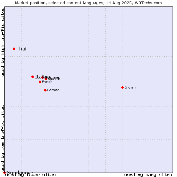 Market position of Italian vs. Thai vs. Sundanese