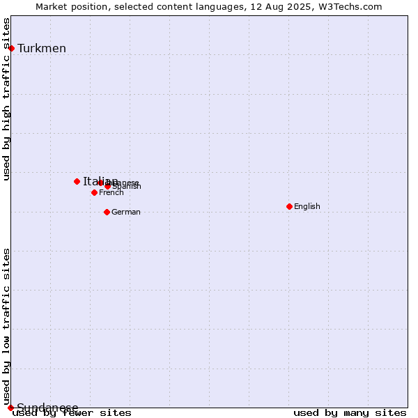 Market position of Italian vs. Turkmen vs. Sundanese