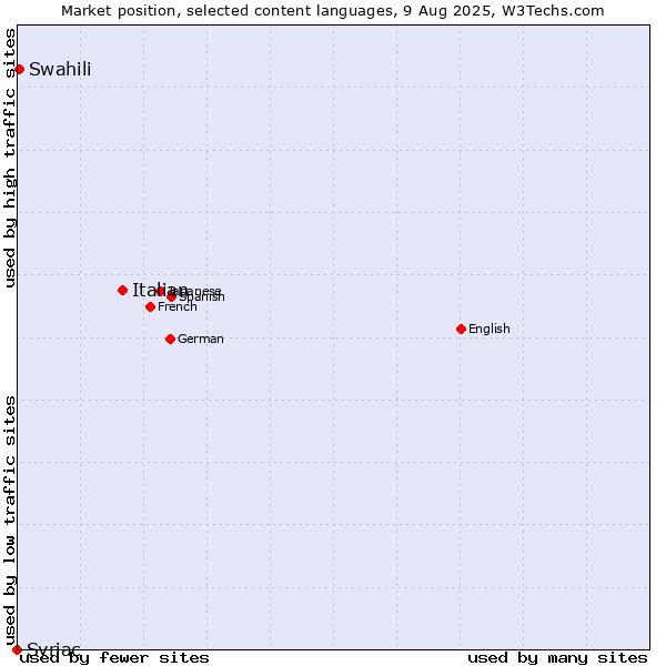 Market position of Italian vs. Swahili vs. Syriac