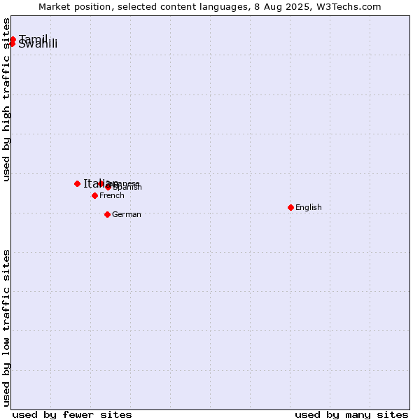 Market position of Italian vs. Tamil vs. Swahili