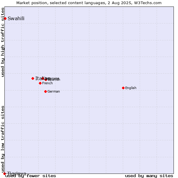 Market position of Italian vs. Swahili vs. Tigrinya