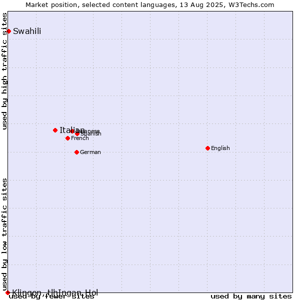 Market position of Italian vs. Swahili vs. Klingon, tlhIngan-Hol