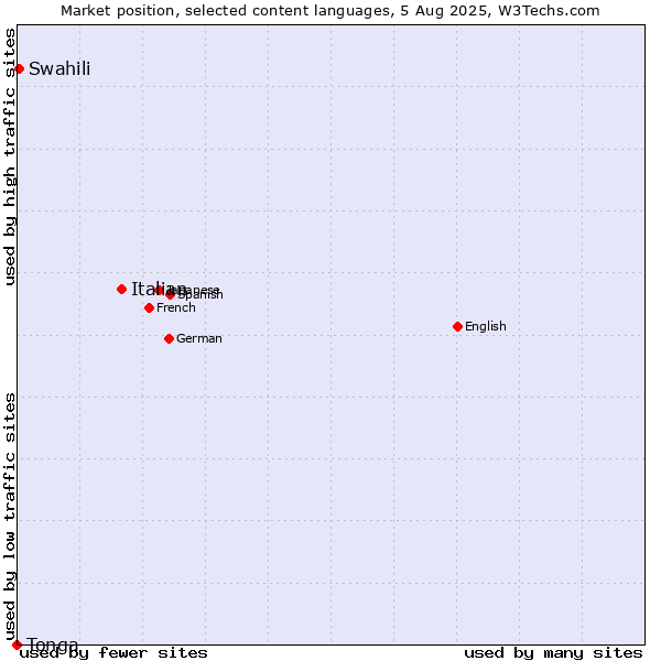 Market position of Italian vs. Swahili vs. Tonga