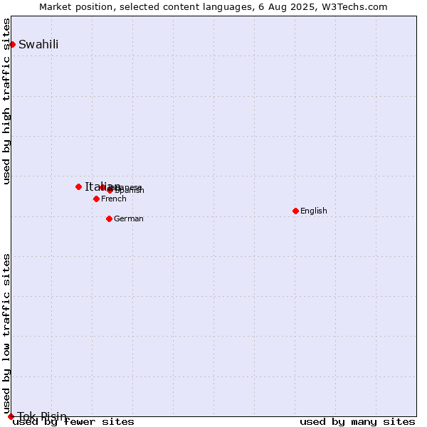 Market position of Italian vs. Swahili vs. Tok Pisin
