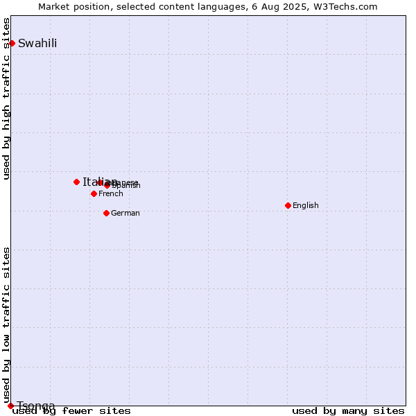 Market position of Italian vs. Swahili vs. Tsonga