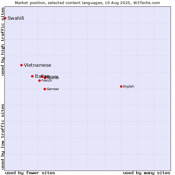 Market position of Italian vs. Vietnamese vs. Swahili