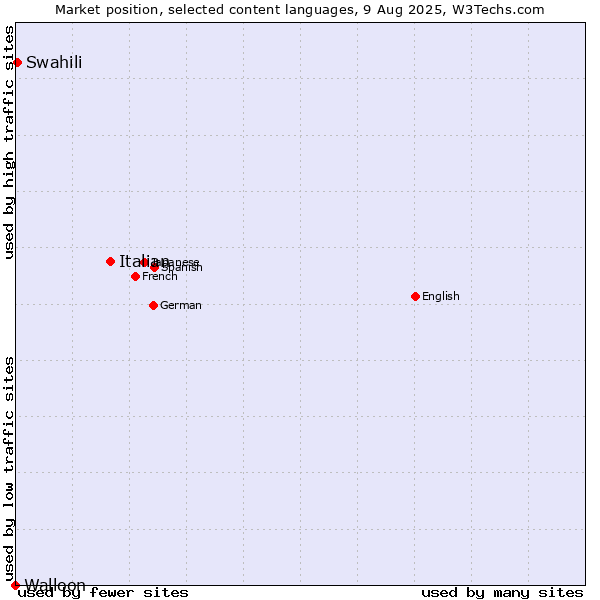 Market position of Italian vs. Swahili vs. Walloon