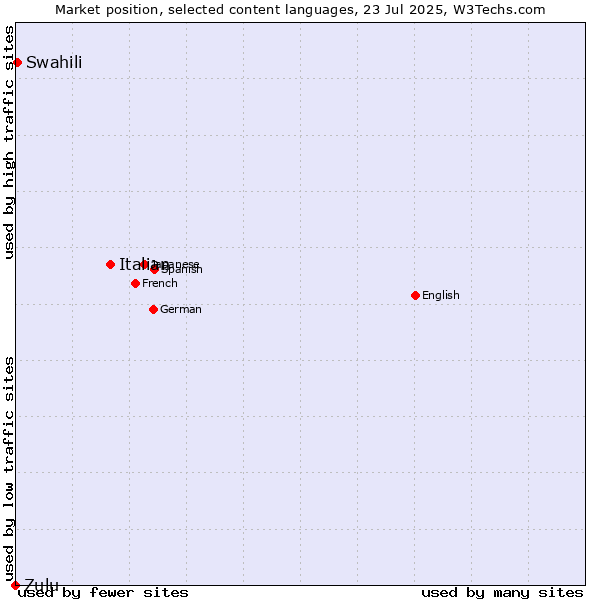 Market position of Italian vs. Swahili vs. Zulu