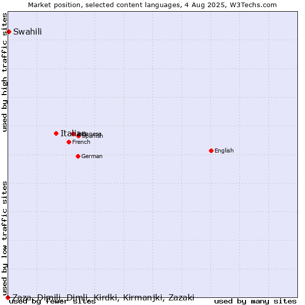 Market position of Italian vs. Swahili vs. Zaza, Dimili, Dimli, Kirdki, Kirmanjki, Zazaki