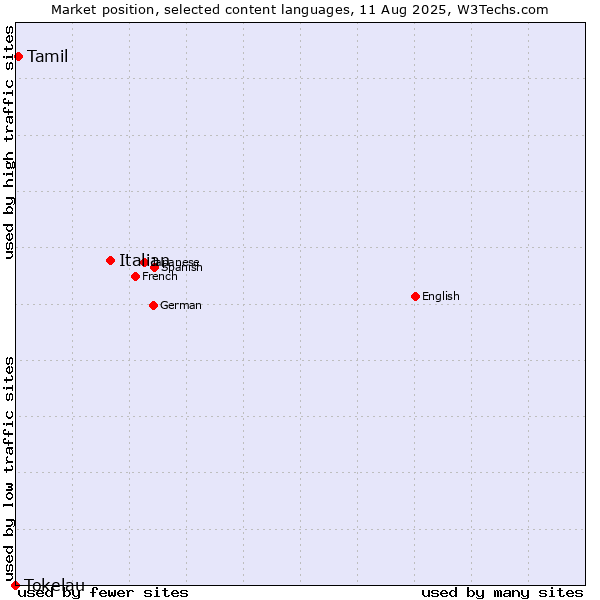 Market position of Italian vs. Tamil vs. Tokelau