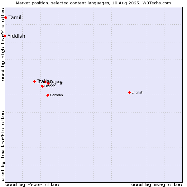 Market position of Italian vs. Tamil vs. Yiddish