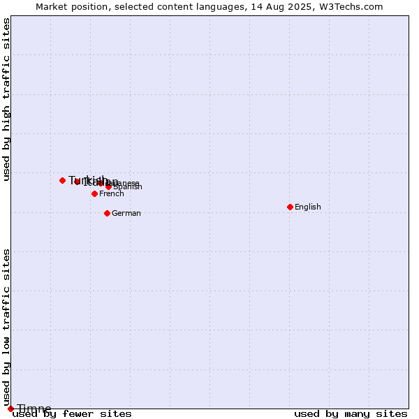 Market position of Italian vs. Turkish vs. Timne
