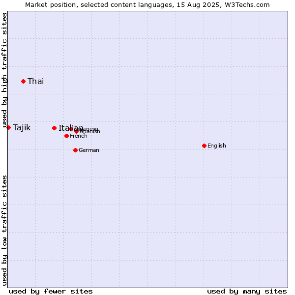 Market position of Italian vs. Thai vs. Tajik