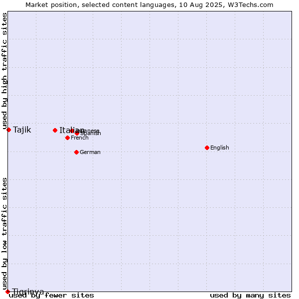 Market position of Italian vs. Tajik vs. Tigrinya