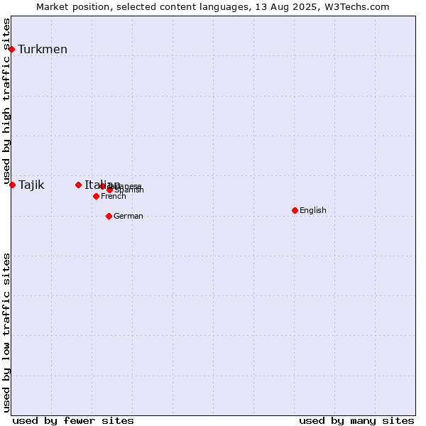 Market position of Italian vs. Tajik vs. Turkmen
