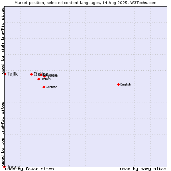 Market position of Italian vs. Tajik vs. Tonga