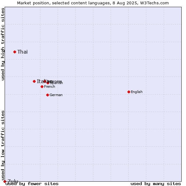 Market position of Italian vs. Thai vs. Zulu