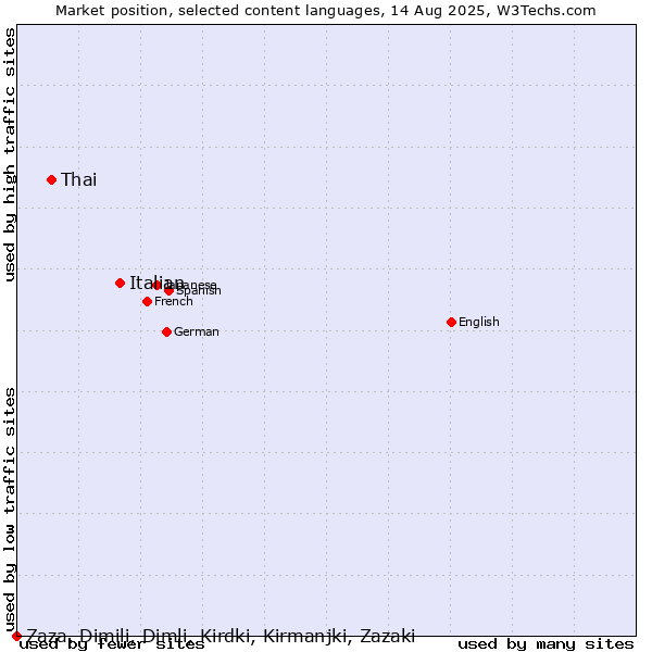 Market position of Italian vs. Thai vs. Zaza, Dimili, Dimli, Kirdki, Kirmanjki, Zazaki