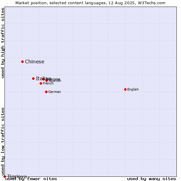 Market position of Italian vs. Chinese vs. Tigrinya