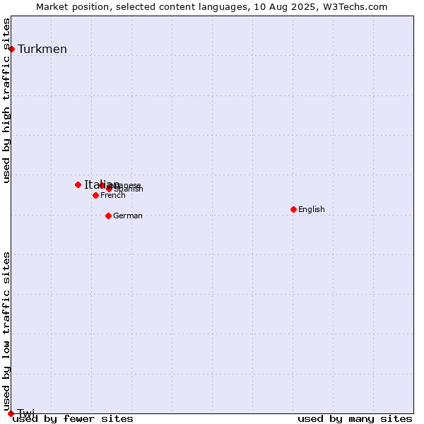 Market position of Italian vs. Turkmen vs. Twi
