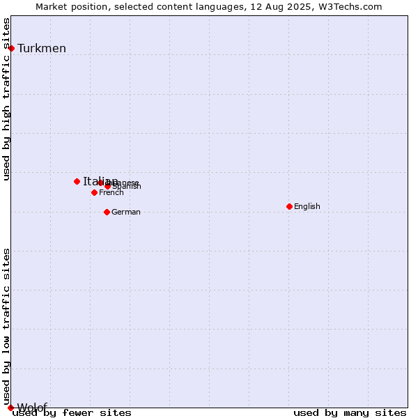 Market position of Italian vs. Turkmen vs. Wolof