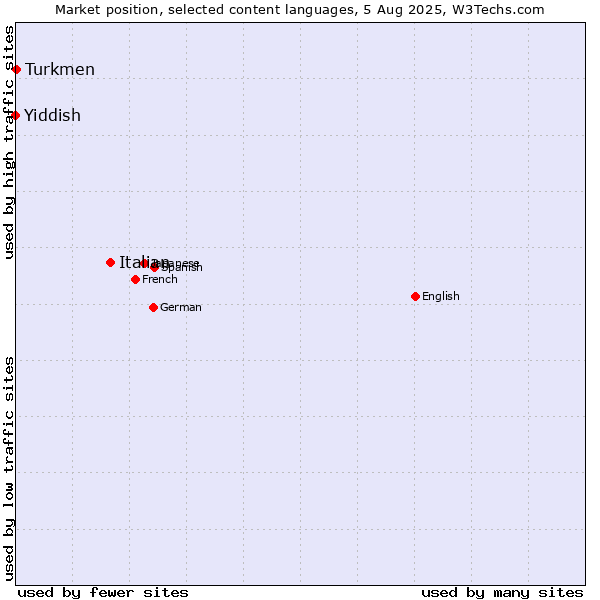 Market position of Italian vs. Turkmen vs. Yiddish