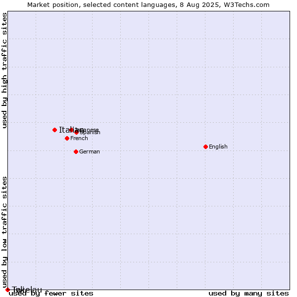 Market position of Italian vs. Twi vs. Tokelau