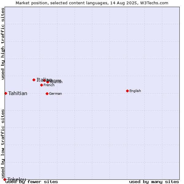Market position of Italian vs. Tahitian vs. Tokelau