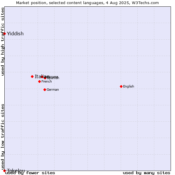 Market position of Italian vs. Yiddish vs. Tokelau