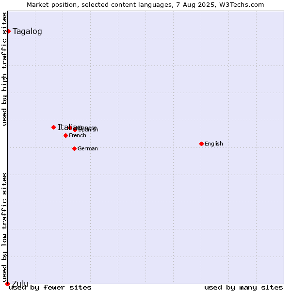 Market position of Italian vs. Tagalog vs. Zulu