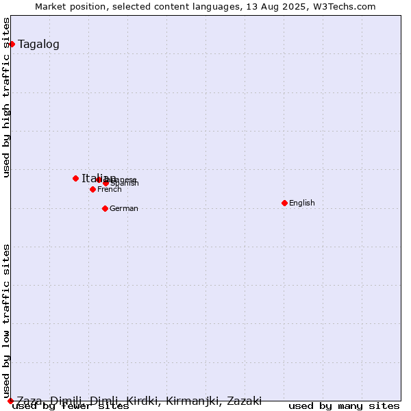 Market position of Italian vs. Tagalog vs. Zaza, Dimili, Dimli, Kirdki, Kirmanjki, Zazaki