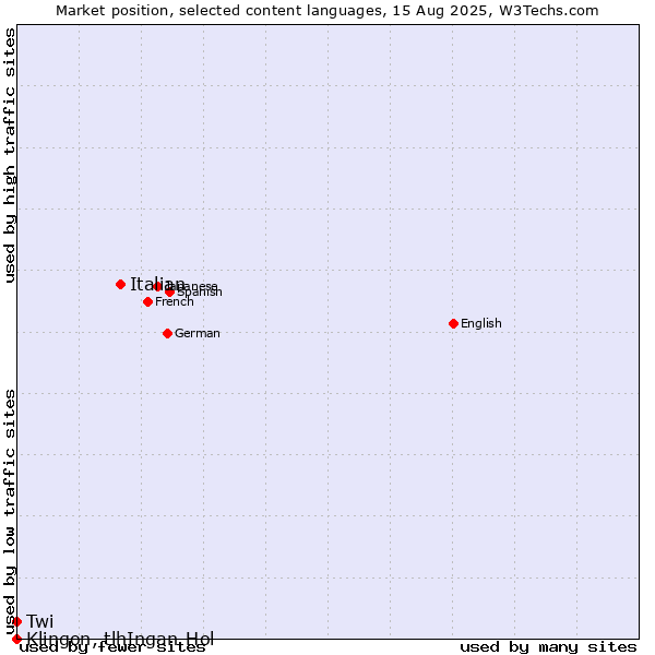 Market position of Italian vs. Twi vs. Klingon, tlhIngan-Hol