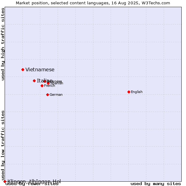 Market position of Italian vs. Vietnamese vs. Klingon, tlhIngan-Hol