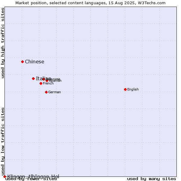 Market position of Italian vs. Chinese vs. Klingon, tlhIngan-Hol